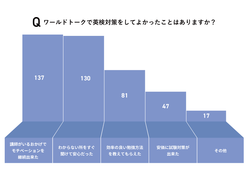 ワールドトークで英検対策をしてよかったことはありますか?