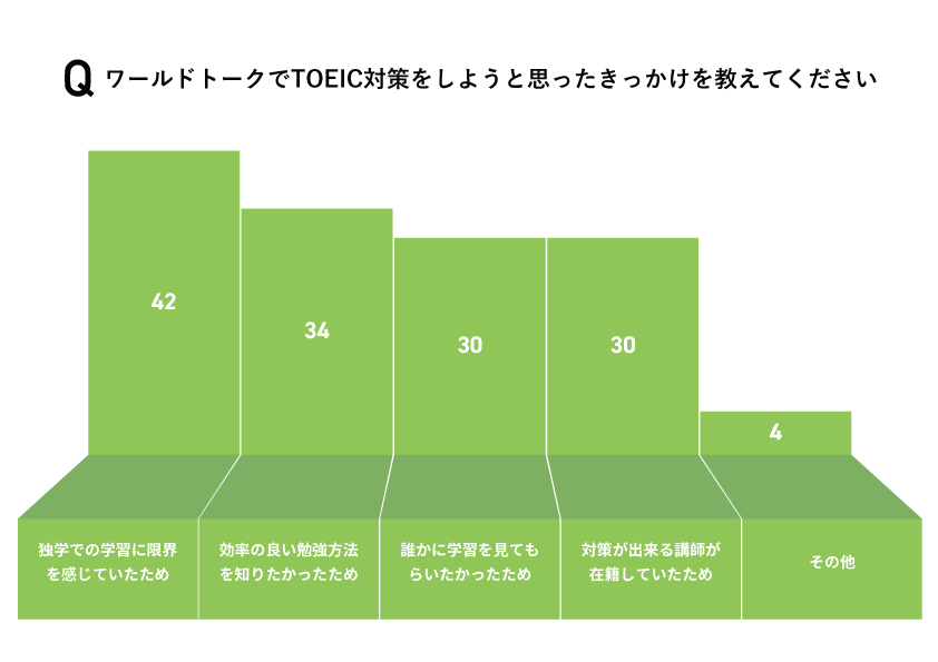 ワールドトークでTOEIC対策をしようと思ったきっかけを教えてください