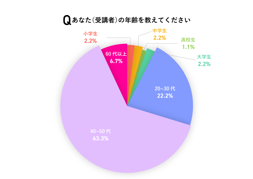 パイチャート4