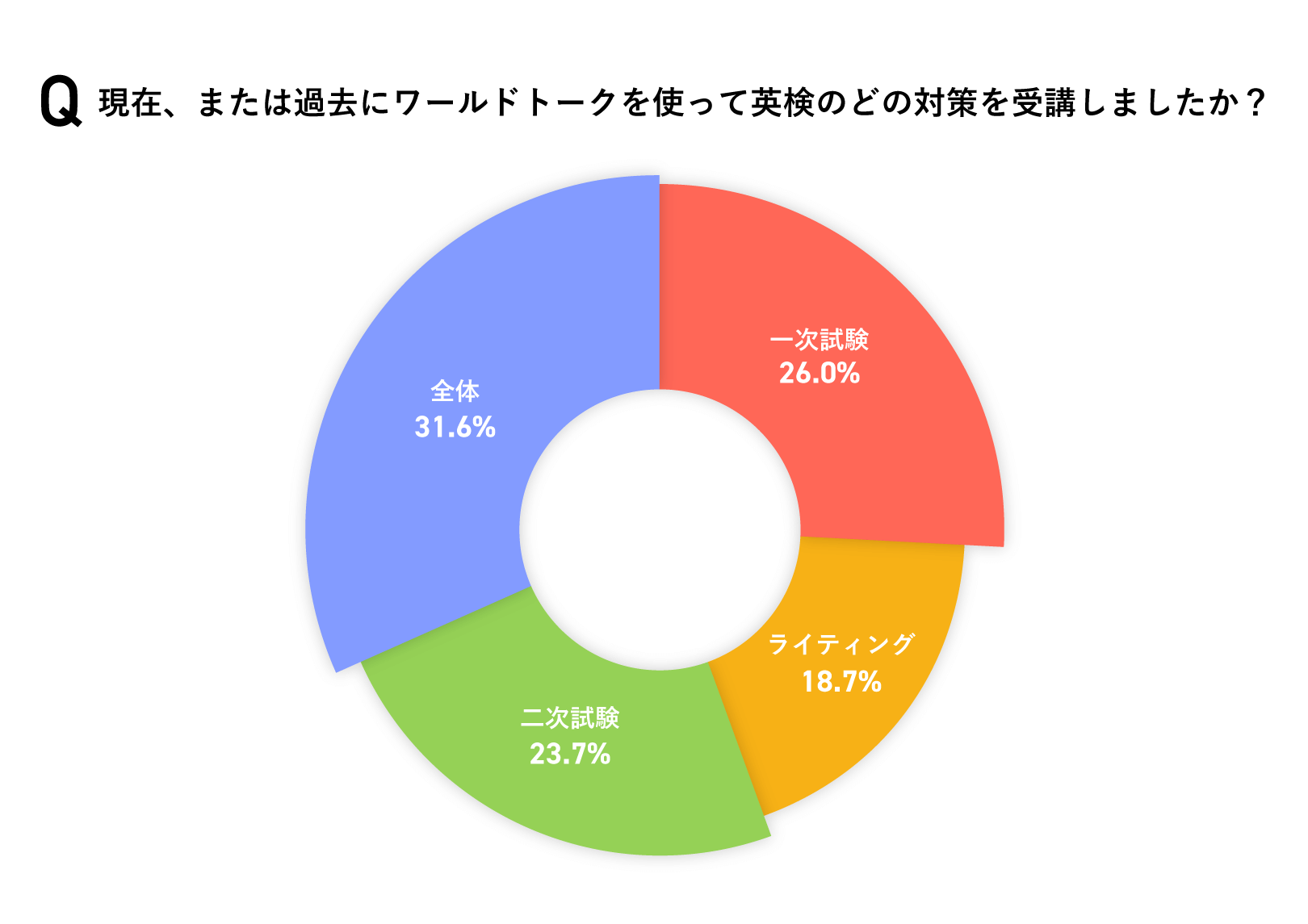 パイチャート1