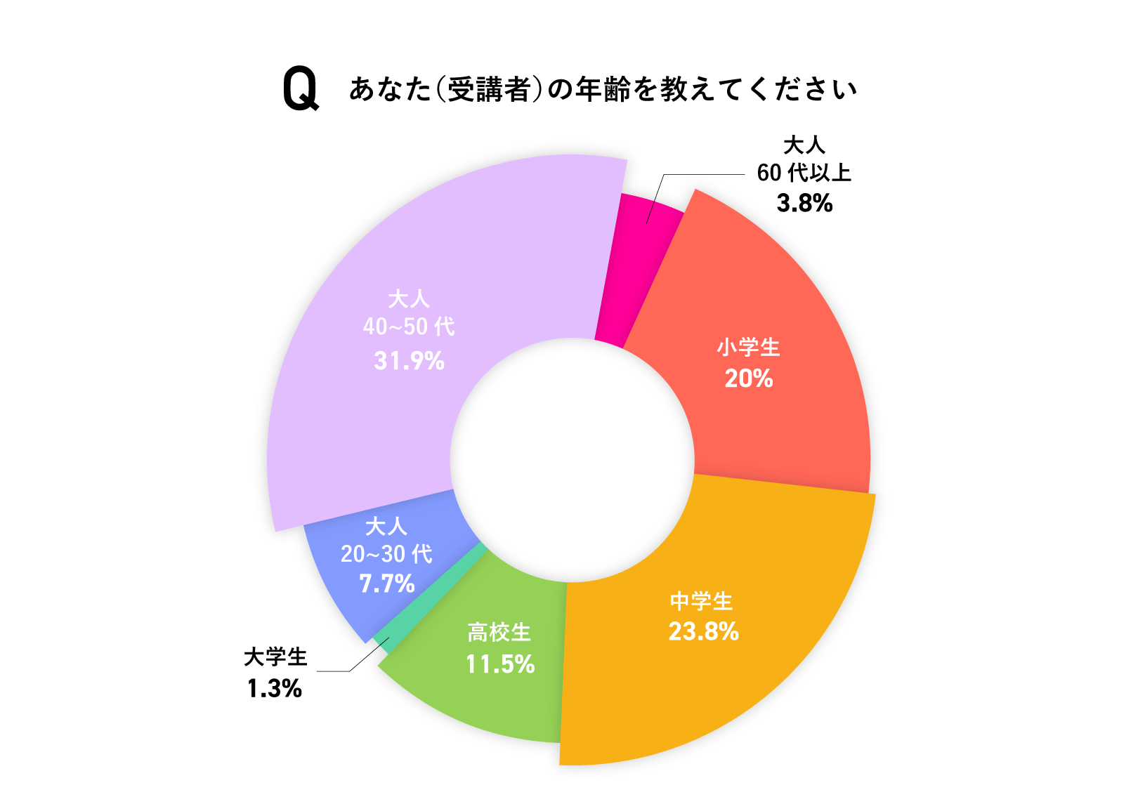 パイチャート2